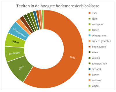 grafiek teelten in de hoogste bodemrisicoklasse