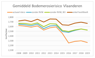 grafiek evolutie gemiddeld bodemerosierisico