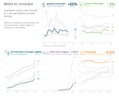 Samenvatting indicatoren Beleid en innovatie Samenvatting indicatoren Beleid en innovatie