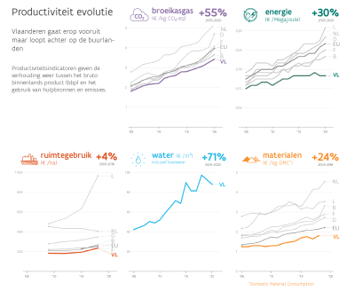 Samenvatting indicatoren Productiviteit Samenvatting indicatoren Productiviteit