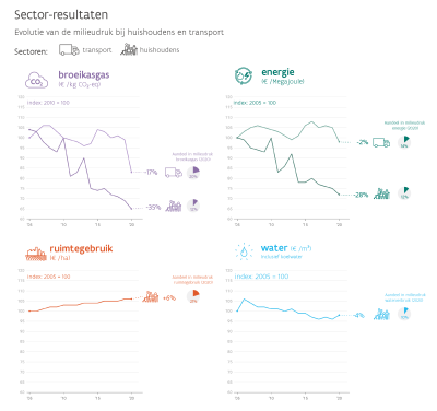 Samenvatting indicatoren Sector milieudruk Samenvatting indicatoren Sector milieudruk