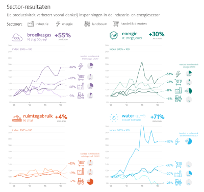 Samenvatting indicatoren Sector productiviteit