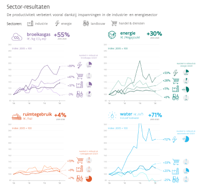 Samenvatting indicatoren Sector productiviteit Samenvatting indicatoren Sector productiviteit