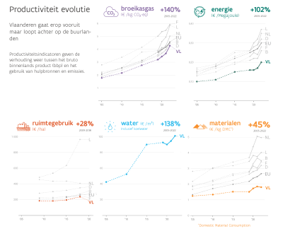 Samenvatting indicatoren productiviteit Samenvatting indicatoren productiviteit